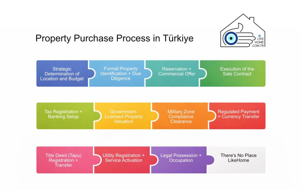 How to buy property in Türkiye
